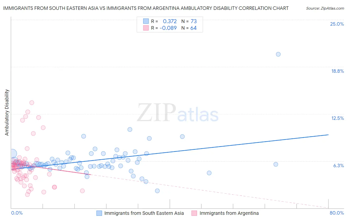 Immigrants from South Eastern Asia vs Immigrants from Argentina Ambulatory Disability