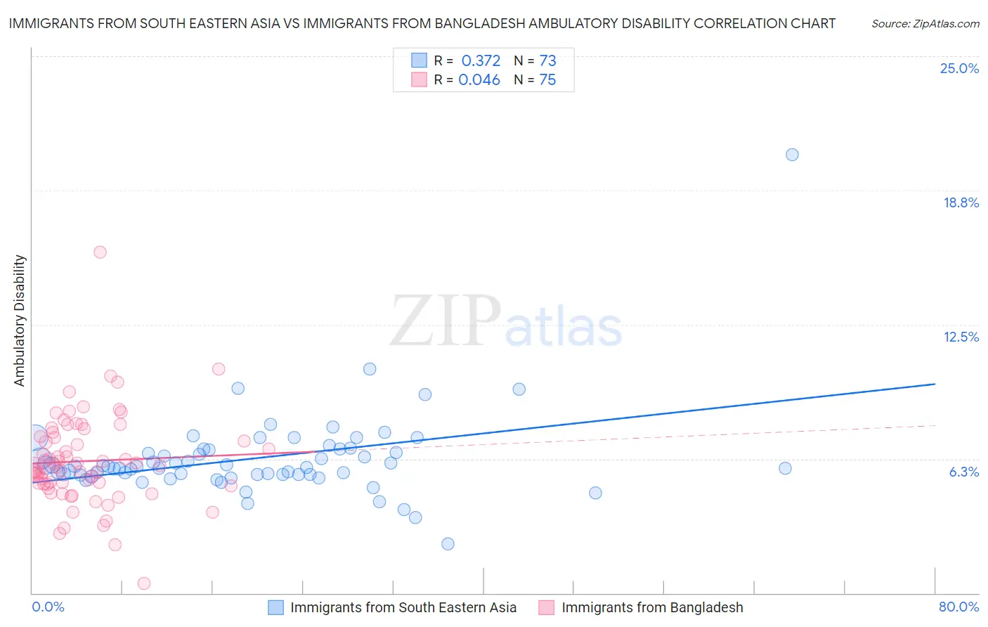 Immigrants from South Eastern Asia vs Immigrants from Bangladesh Ambulatory Disability