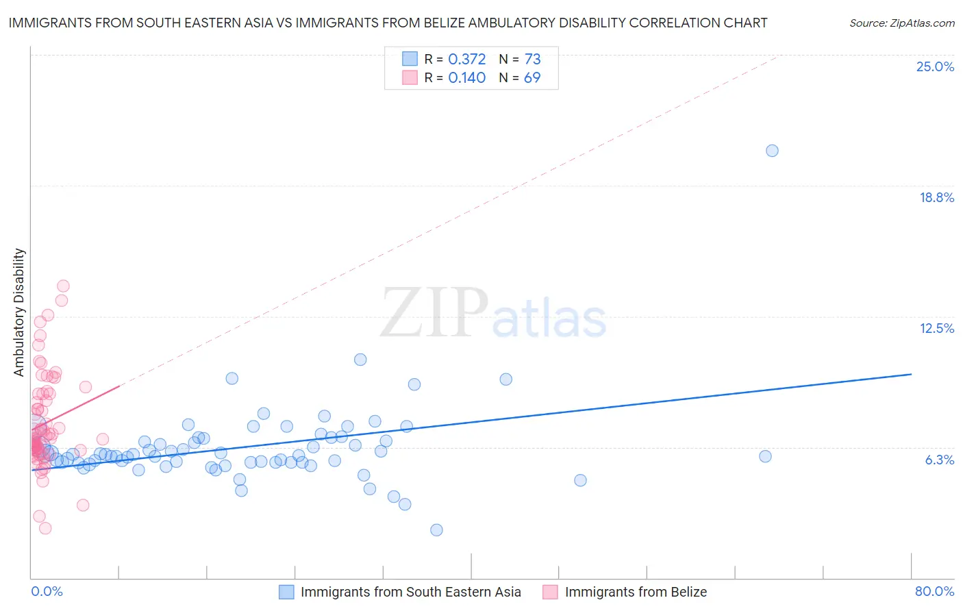 Immigrants from South Eastern Asia vs Immigrants from Belize Ambulatory Disability