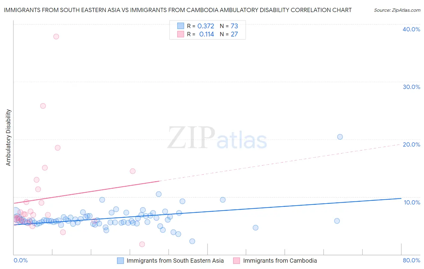 Immigrants from South Eastern Asia vs Immigrants from Cambodia Ambulatory Disability