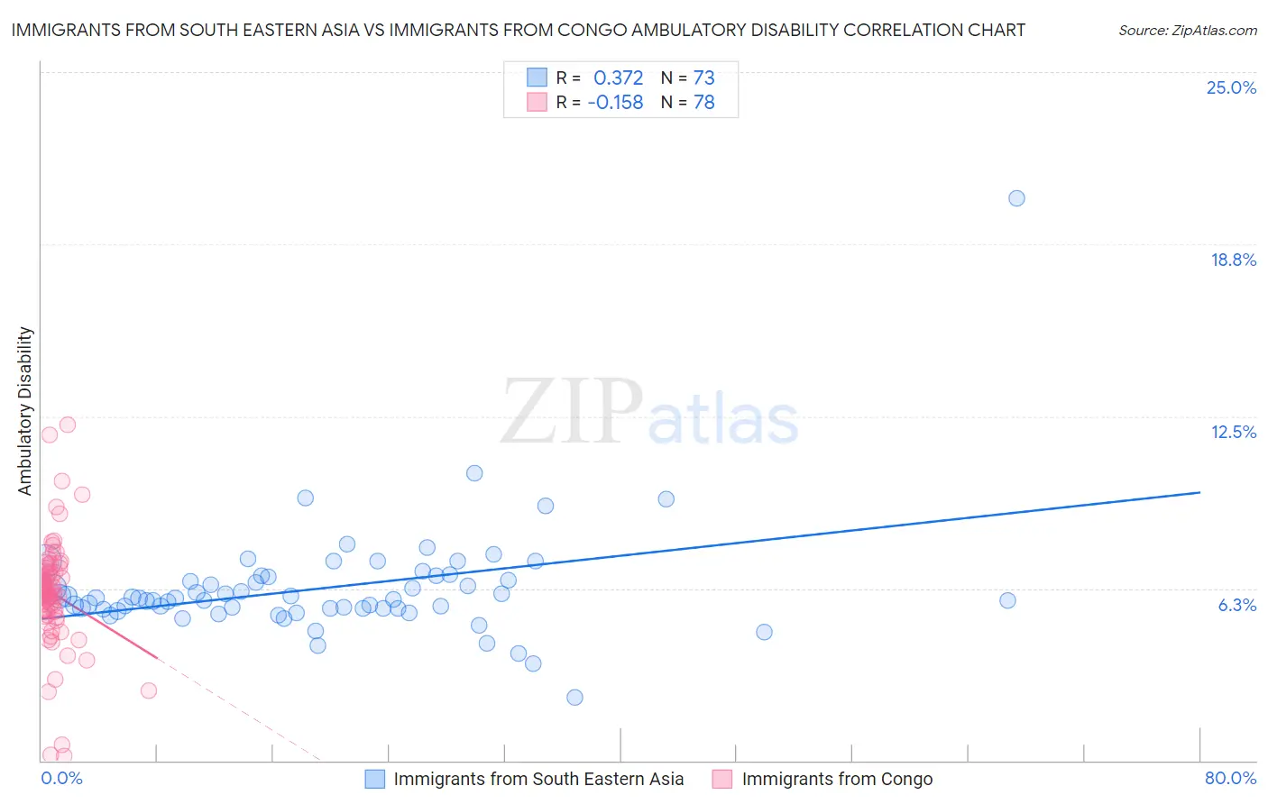 Immigrants from South Eastern Asia vs Immigrants from Congo Ambulatory Disability