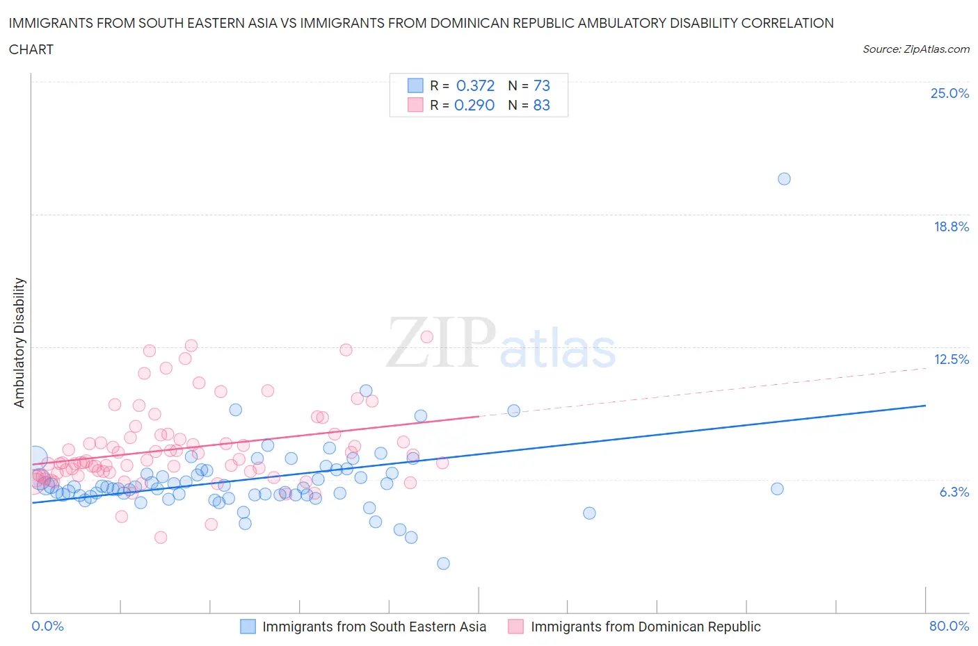 Immigrants from South Eastern Asia vs Immigrants from Dominican Republic Ambulatory Disability