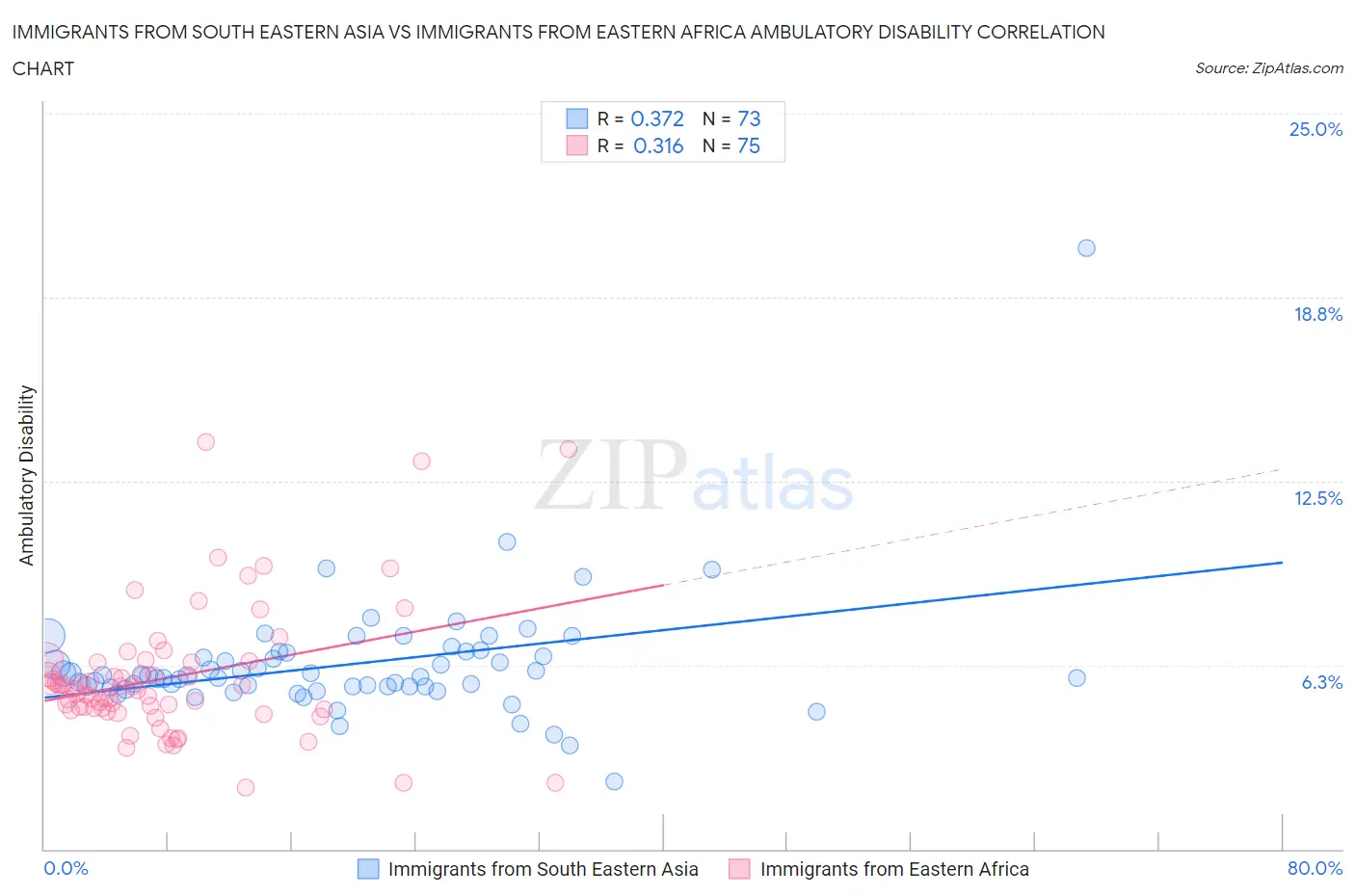 Immigrants from South Eastern Asia vs Immigrants from Eastern Africa Ambulatory Disability