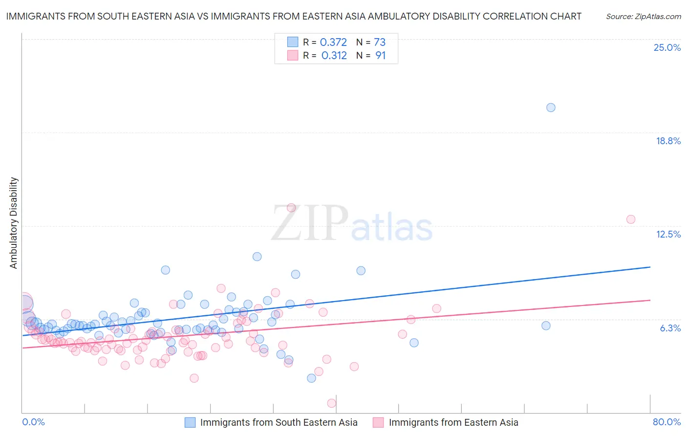 Immigrants from South Eastern Asia vs Immigrants from Eastern Asia Ambulatory Disability