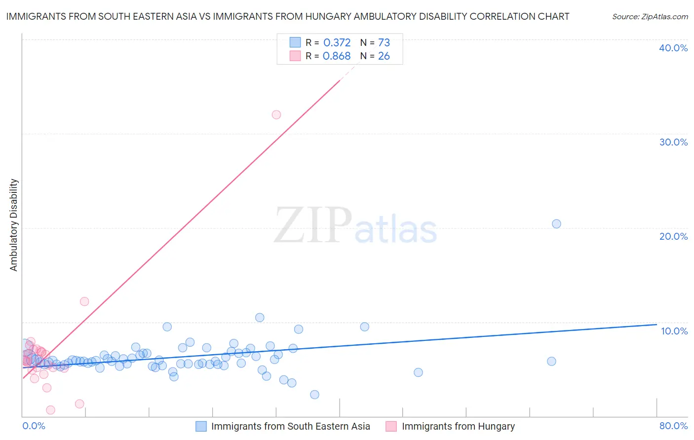 Immigrants from South Eastern Asia vs Immigrants from Hungary Ambulatory Disability