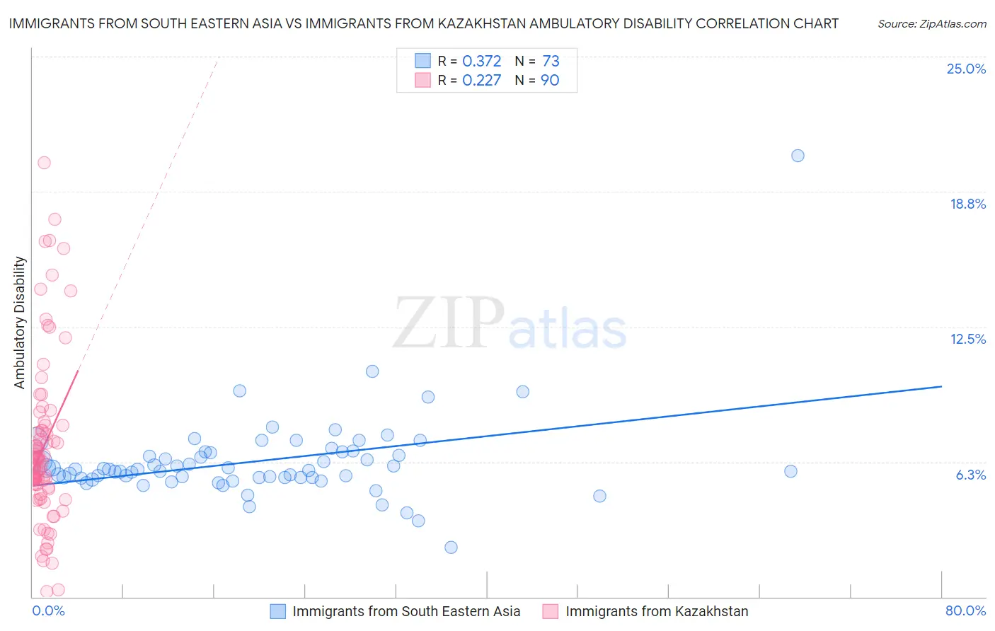 Immigrants from South Eastern Asia vs Immigrants from Kazakhstan Ambulatory Disability