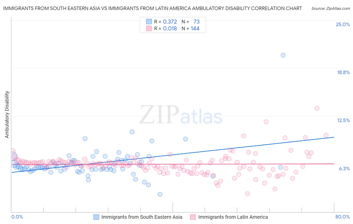 Immigrants from South Eastern Asia vs Immigrants from Latin America Ambulatory Disability