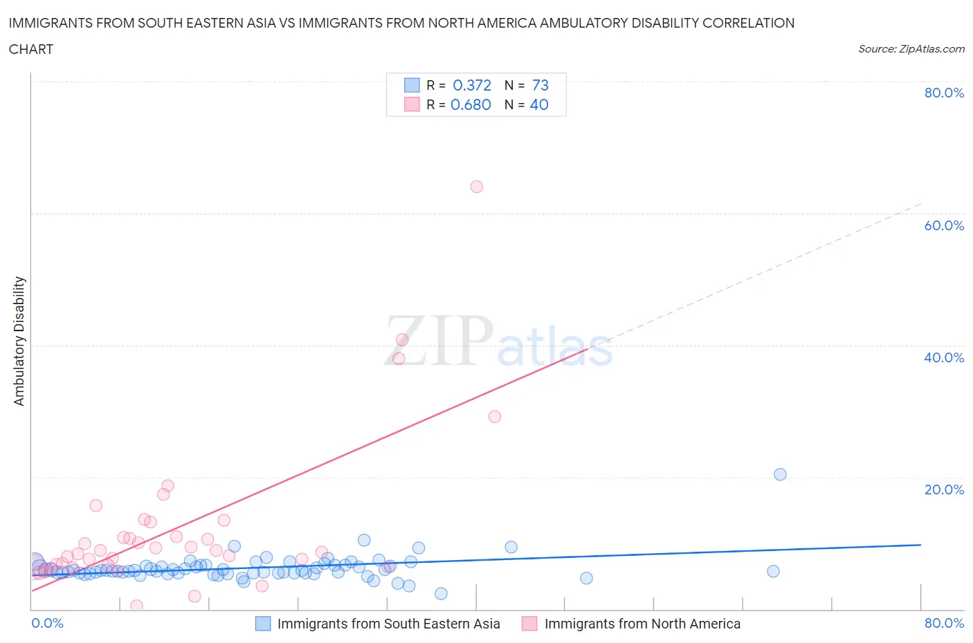 Immigrants from South Eastern Asia vs Immigrants from North America Ambulatory Disability