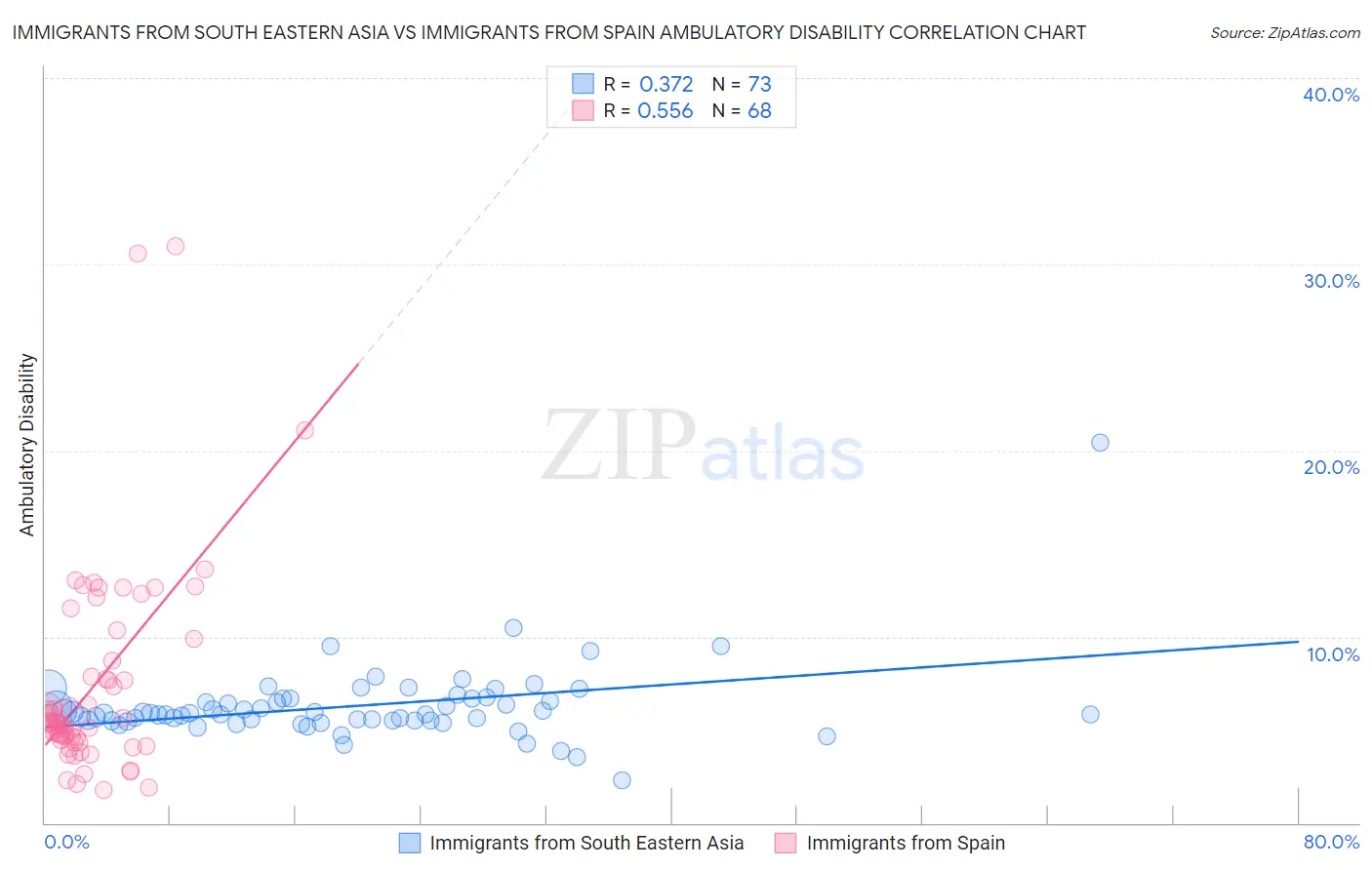 Immigrants from South Eastern Asia vs Immigrants from Spain Ambulatory Disability