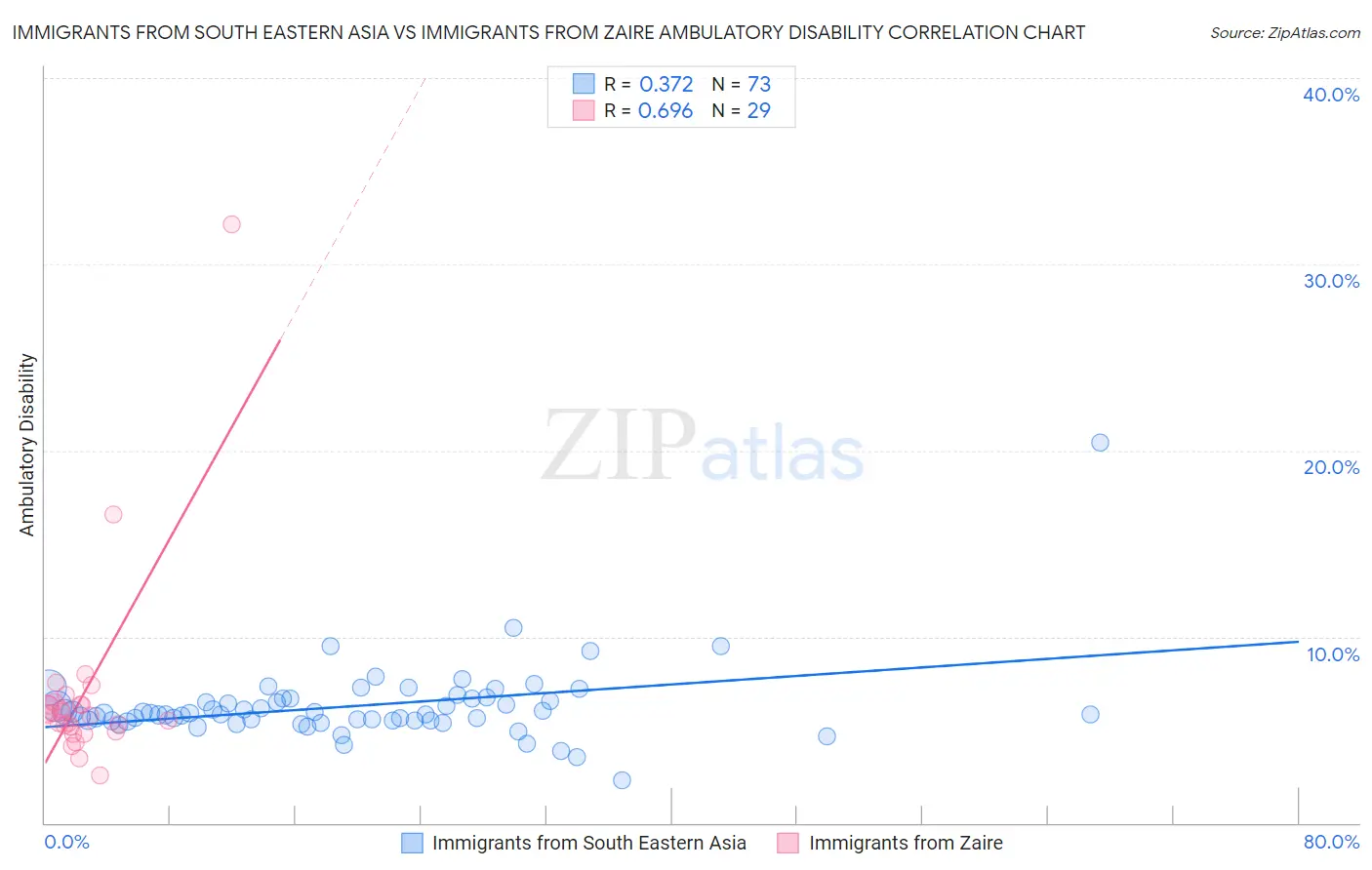 Immigrants from South Eastern Asia vs Immigrants from Zaire Ambulatory Disability