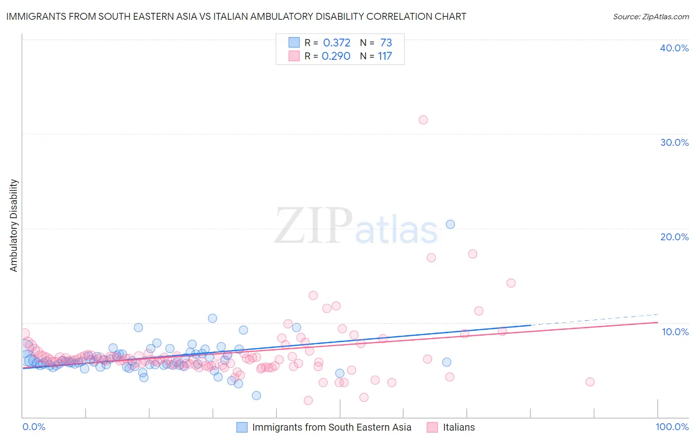 Immigrants from South Eastern Asia vs Italian Ambulatory Disability