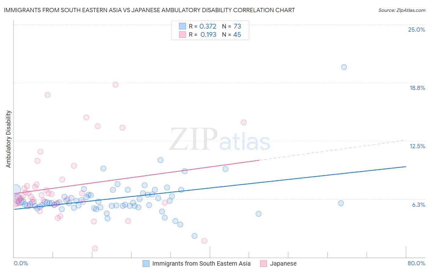 Immigrants from South Eastern Asia vs Japanese Ambulatory Disability