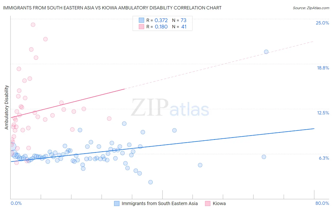 Immigrants from South Eastern Asia vs Kiowa Ambulatory Disability