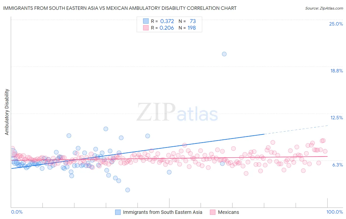 Immigrants from South Eastern Asia vs Mexican Ambulatory Disability