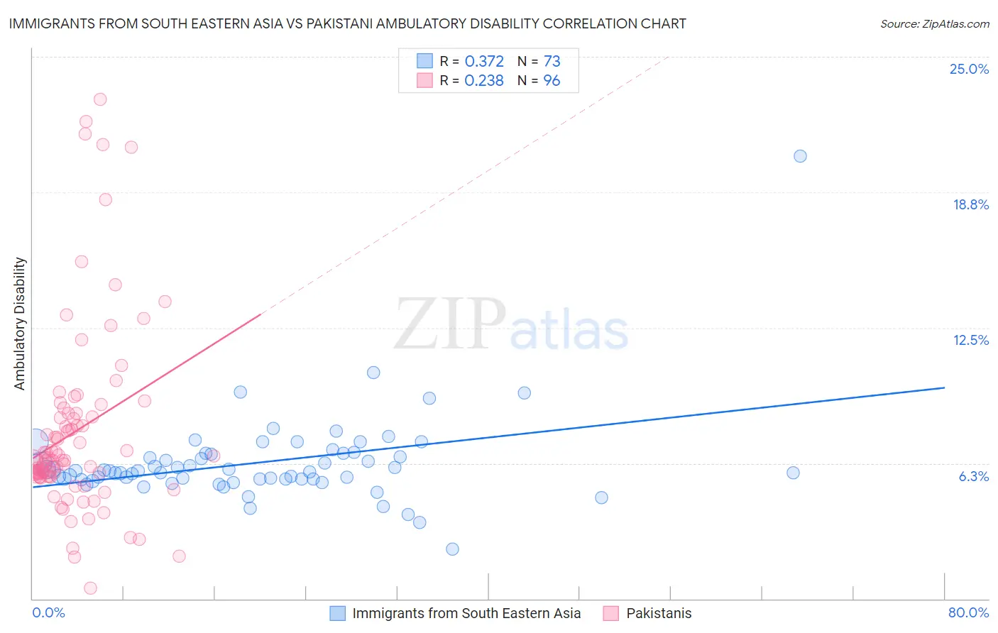 Immigrants from South Eastern Asia vs Pakistani Ambulatory Disability