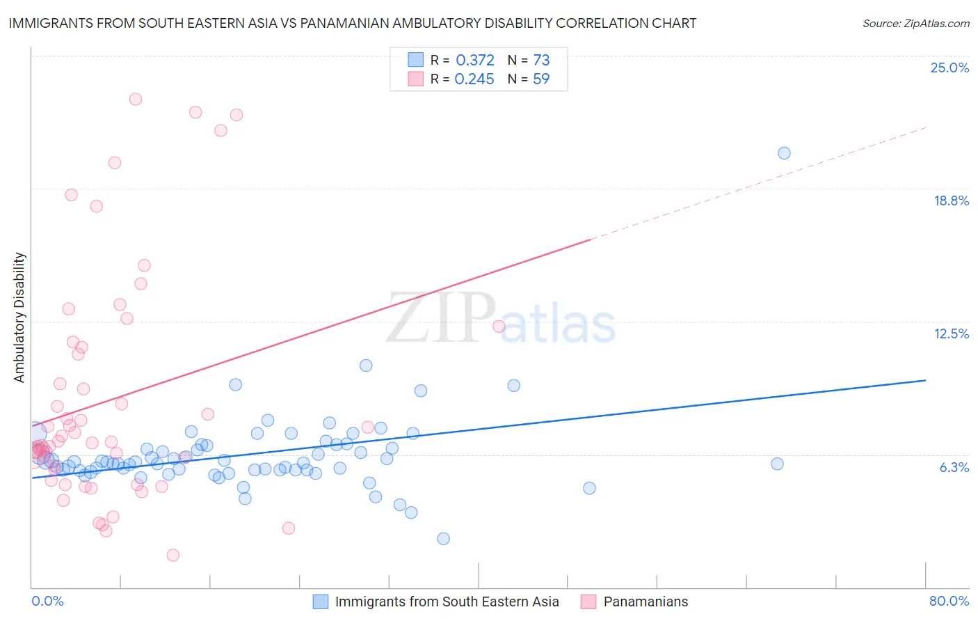 Immigrants from South Eastern Asia vs Panamanian Ambulatory Disability