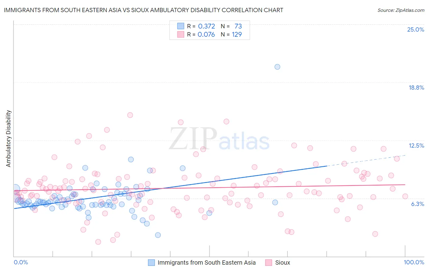 Immigrants from South Eastern Asia vs Sioux Ambulatory Disability