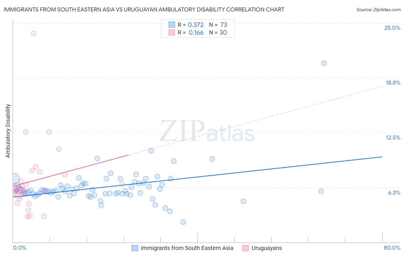 Immigrants from South Eastern Asia vs Uruguayan Ambulatory Disability