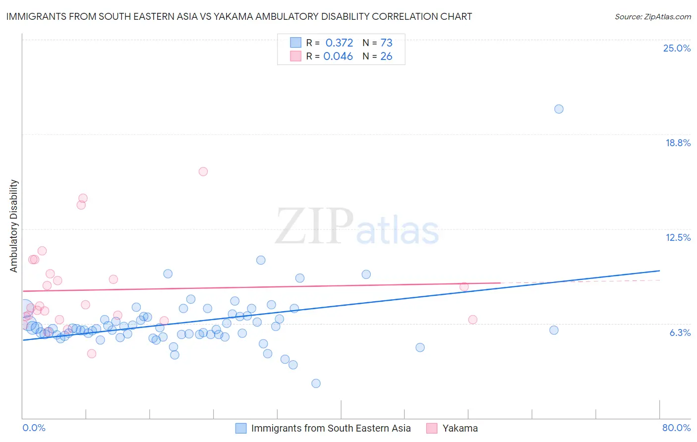 Immigrants from South Eastern Asia vs Yakama Ambulatory Disability