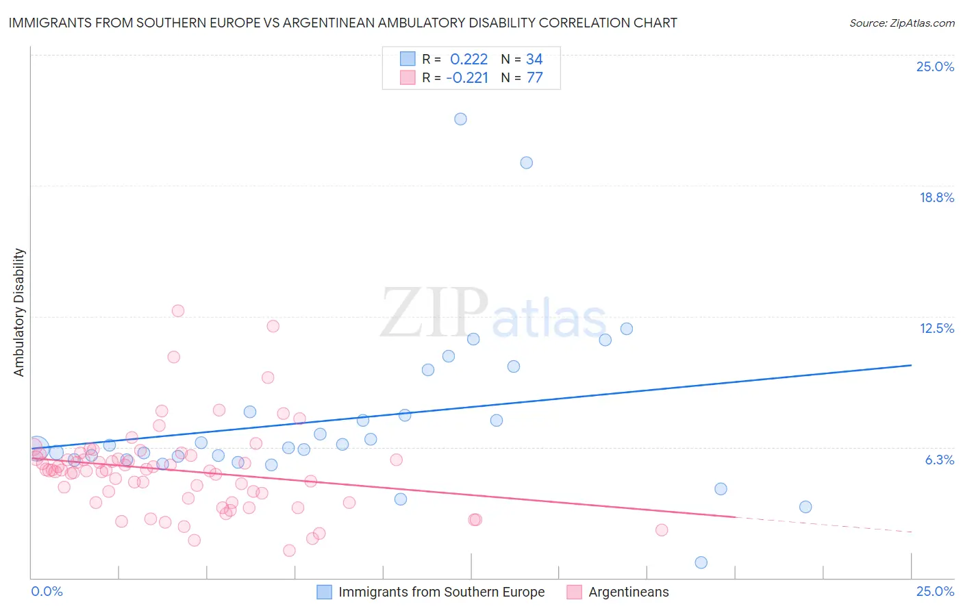 Immigrants from Southern Europe vs Argentinean Ambulatory Disability