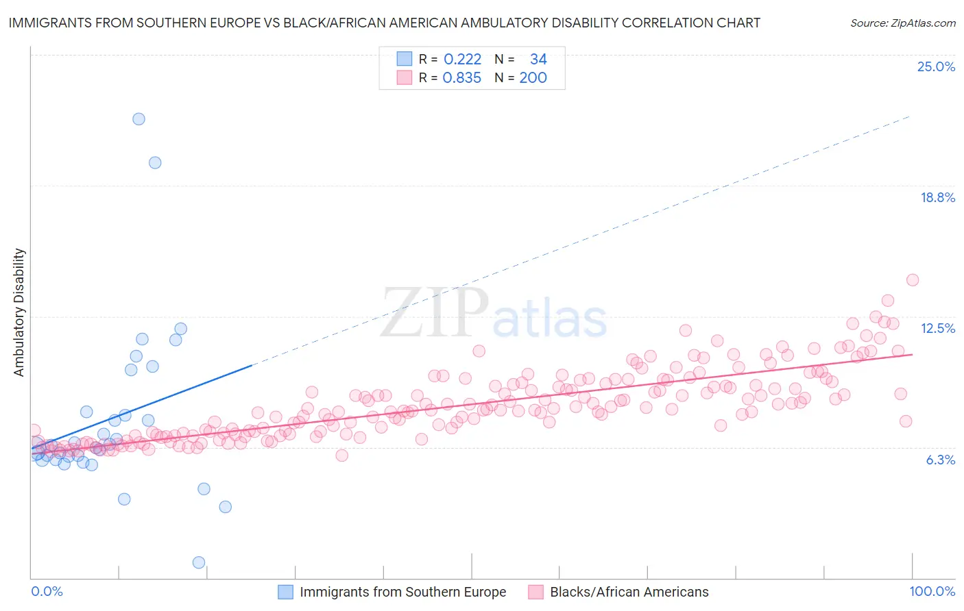 Immigrants from Southern Europe vs Black/African American Ambulatory Disability