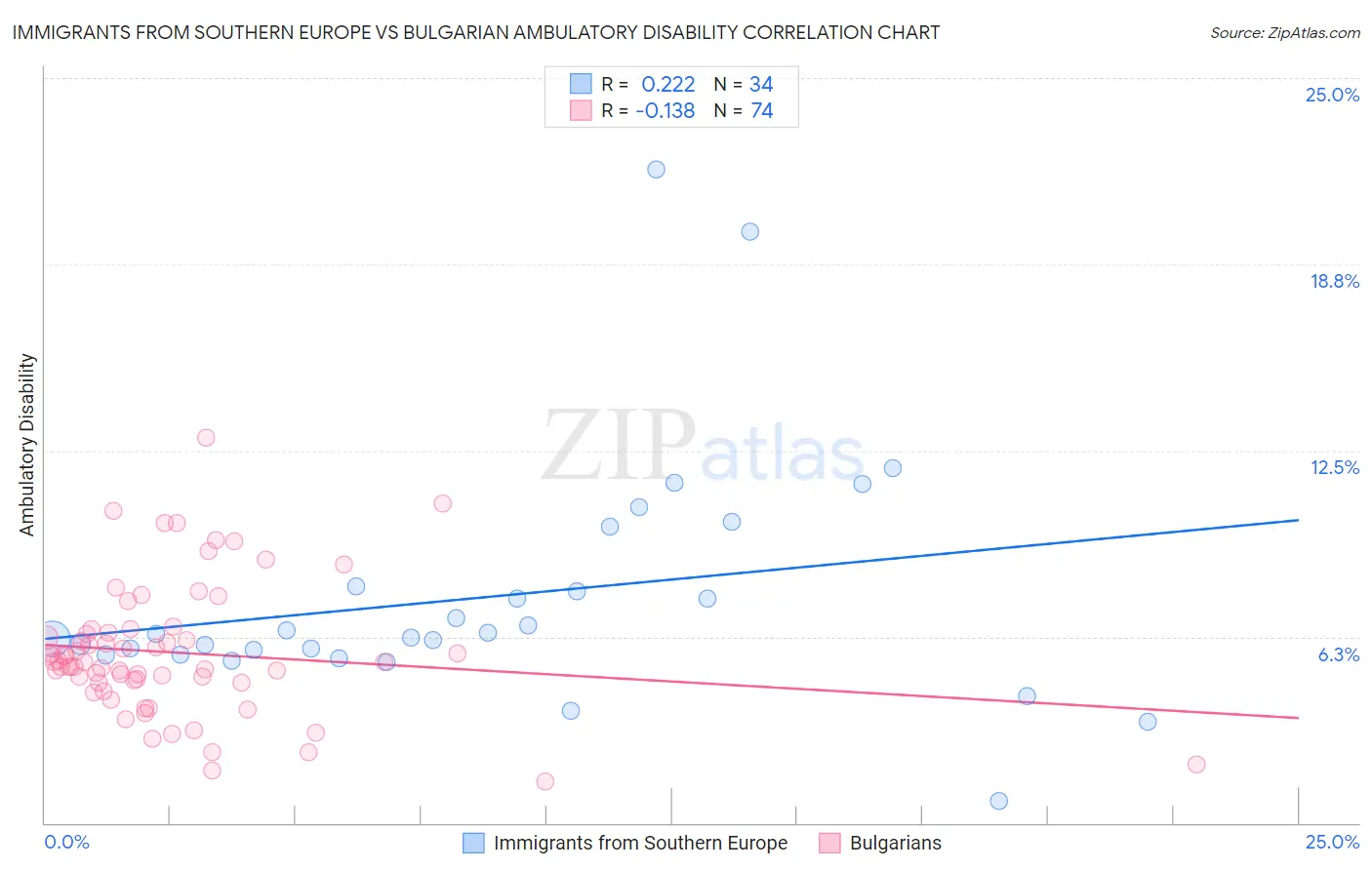 Immigrants from Southern Europe vs Bulgarian Ambulatory Disability