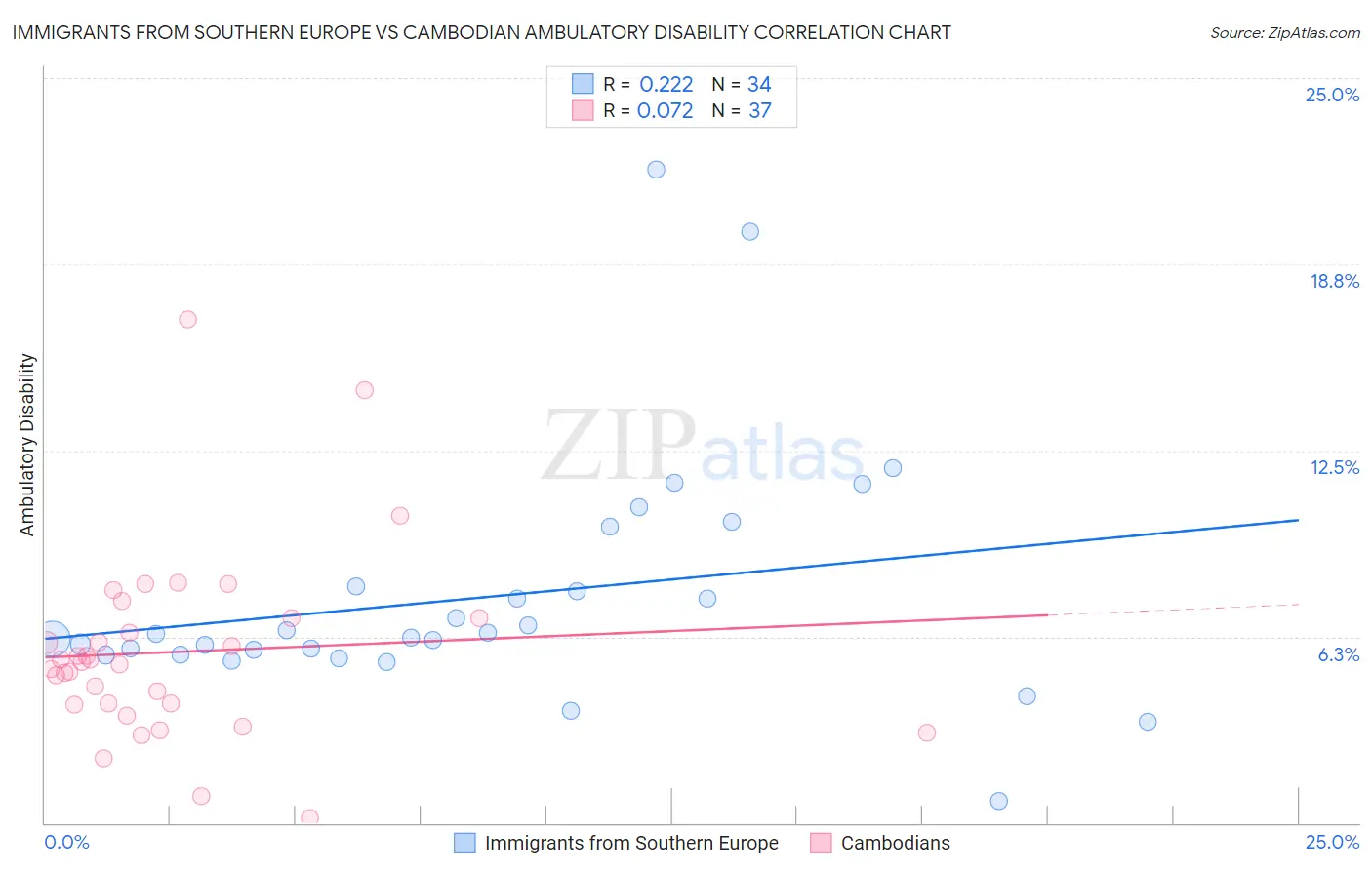 Immigrants from Southern Europe vs Cambodian Ambulatory Disability