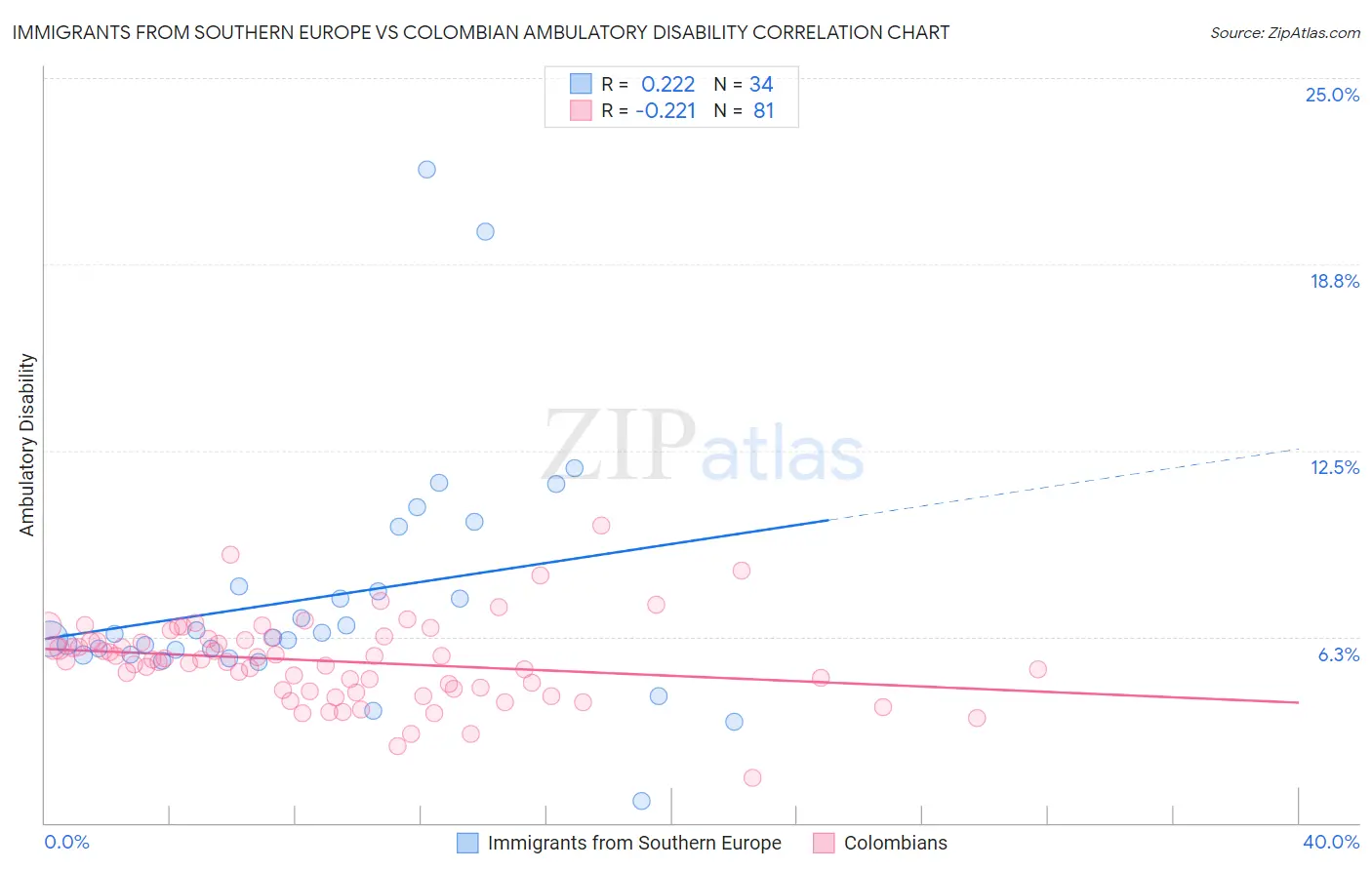 Immigrants from Southern Europe vs Colombian Ambulatory Disability
