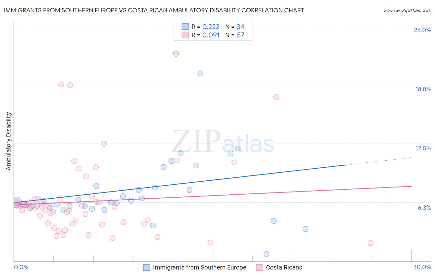 Immigrants from Southern Europe vs Costa Rican Ambulatory Disability