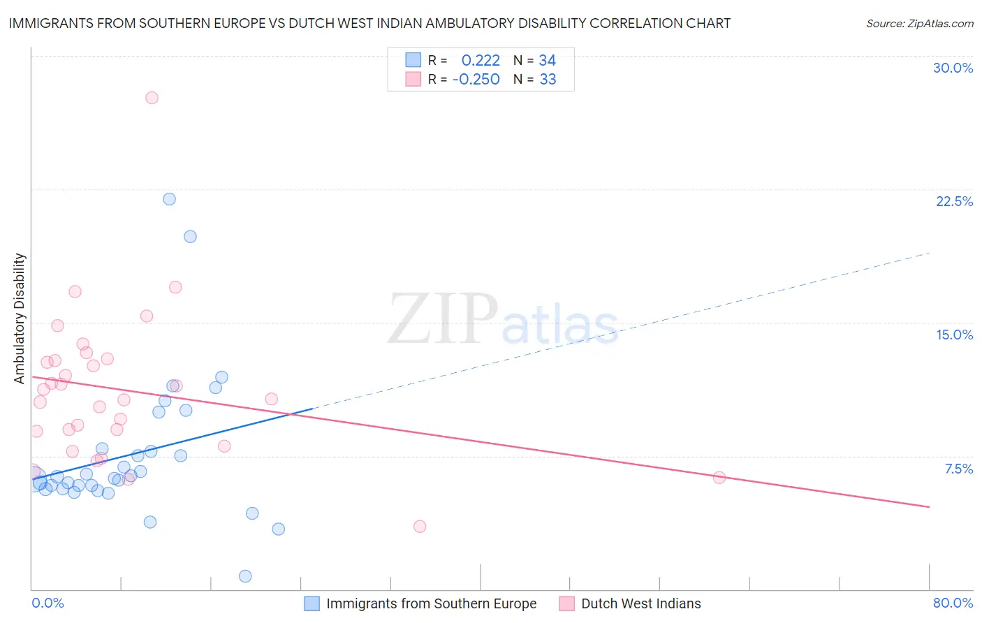 Immigrants from Southern Europe vs Dutch West Indian Ambulatory Disability