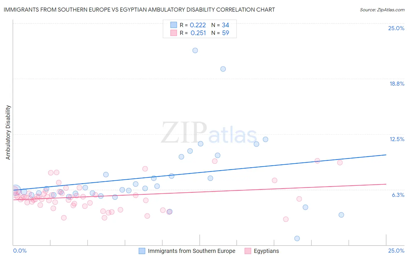 Immigrants from Southern Europe vs Egyptian Ambulatory Disability