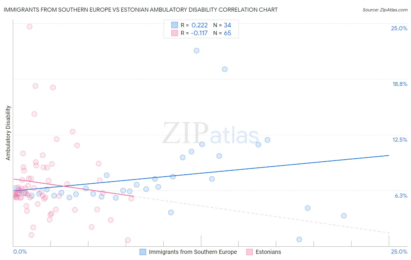 Immigrants from Southern Europe vs Estonian Ambulatory Disability