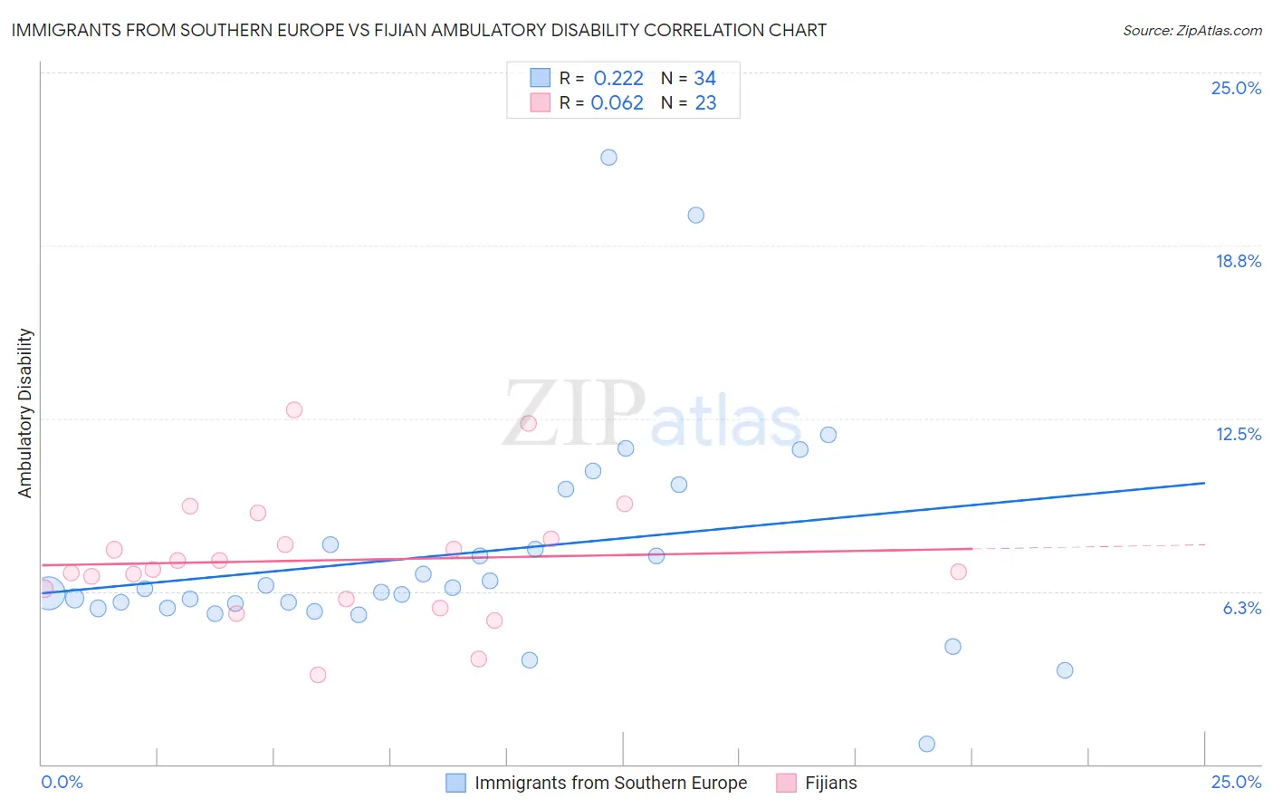 Immigrants from Southern Europe vs Fijian Ambulatory Disability