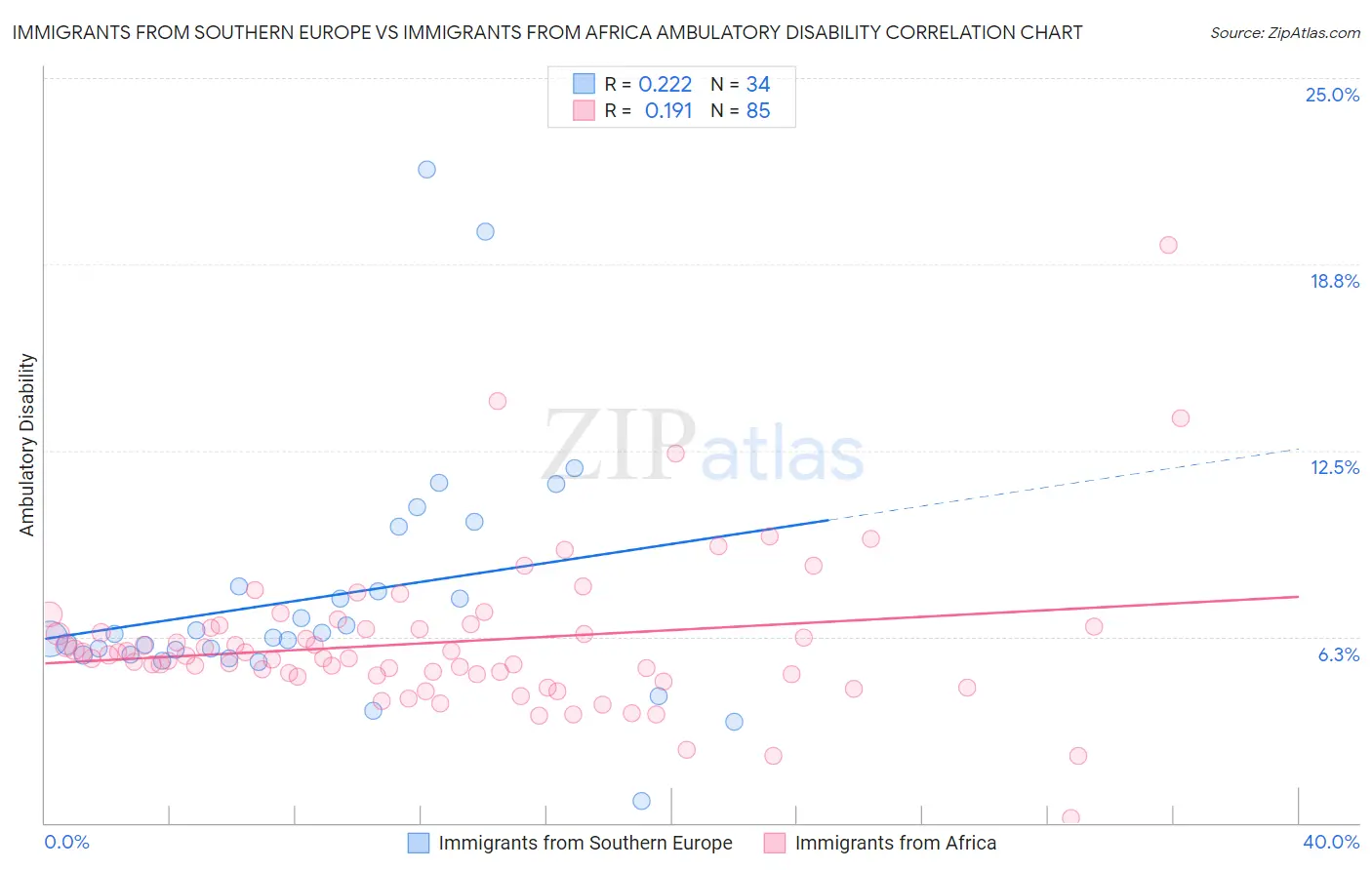 Immigrants from Southern Europe vs Immigrants from Africa Ambulatory Disability