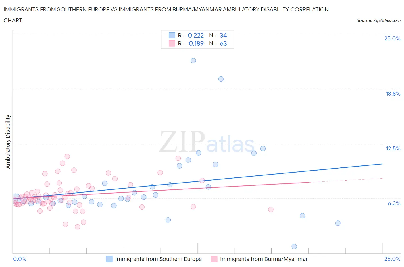 Immigrants from Southern Europe vs Immigrants from Burma/Myanmar Ambulatory Disability