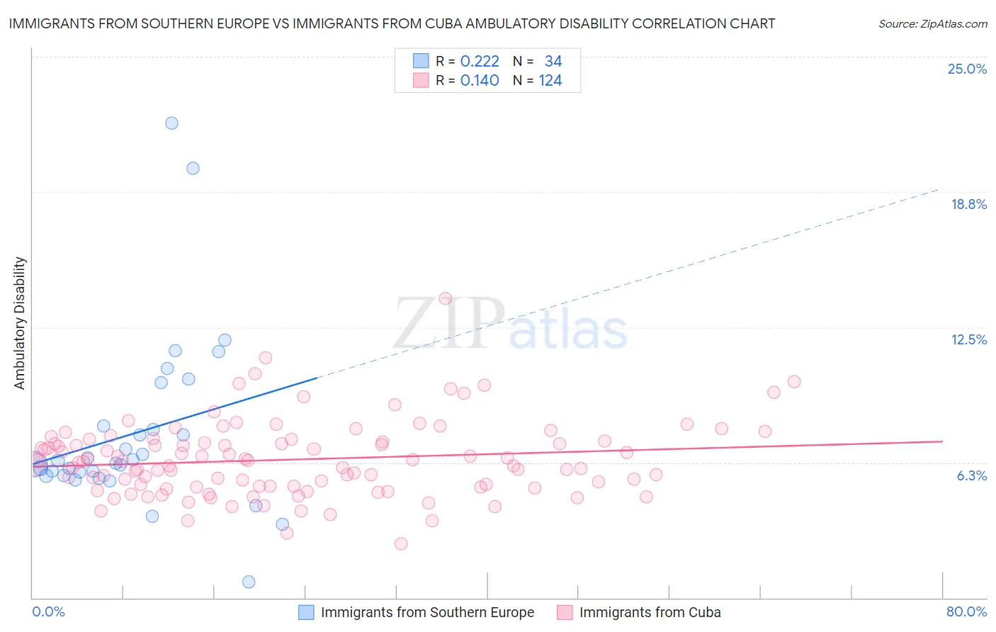 Immigrants from Southern Europe vs Immigrants from Cuba Ambulatory Disability