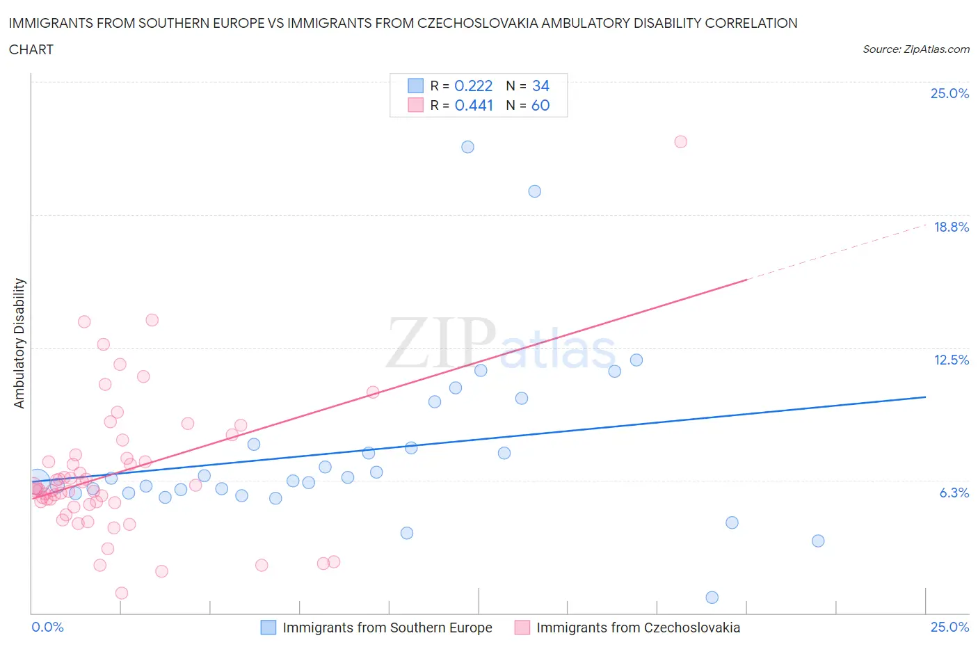 Immigrants from Southern Europe vs Immigrants from Czechoslovakia Ambulatory Disability