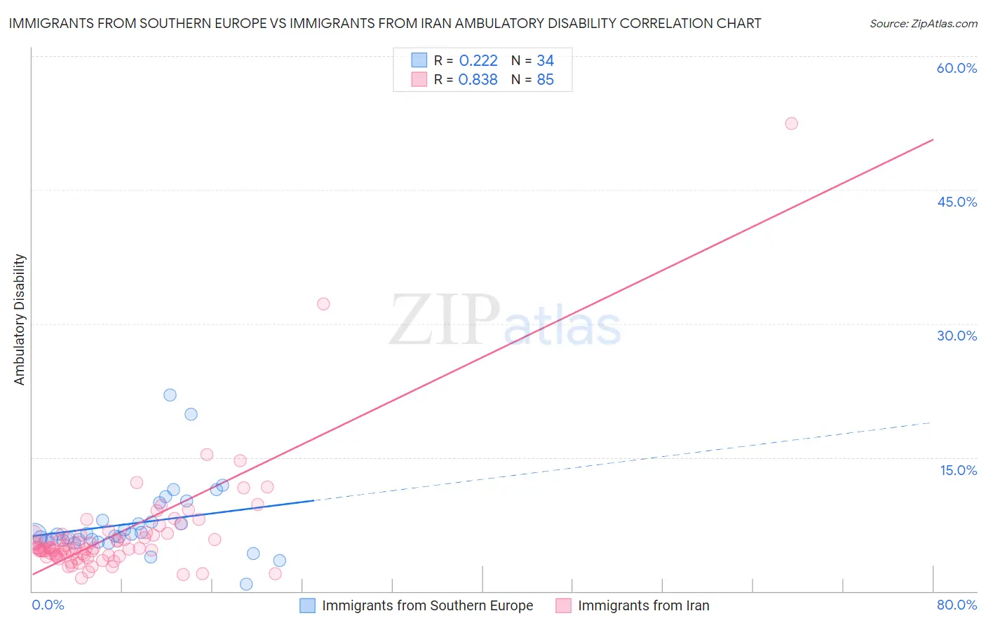 Immigrants from Southern Europe vs Immigrants from Iran Ambulatory Disability