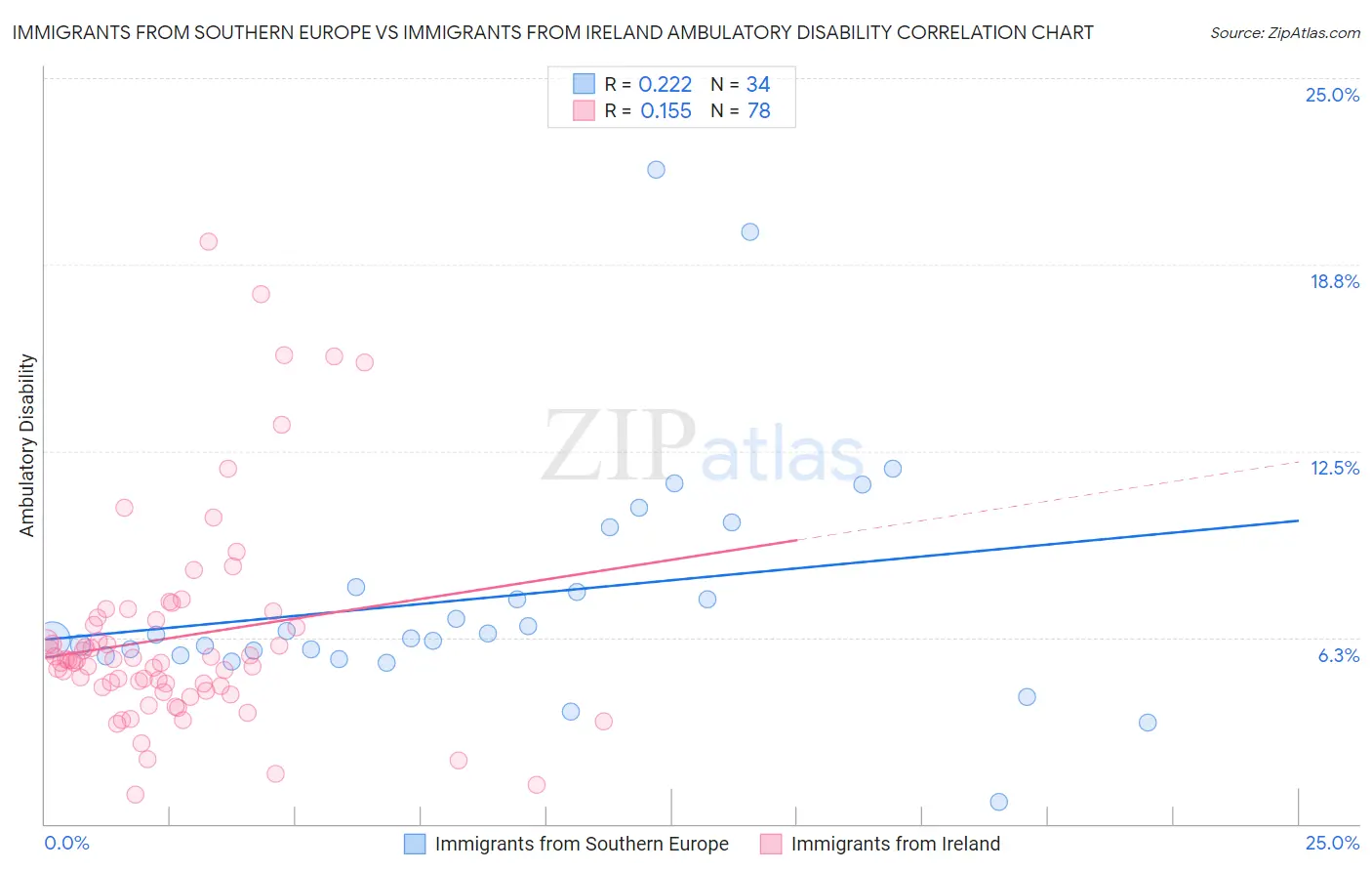 Immigrants from Southern Europe vs Immigrants from Ireland Ambulatory Disability