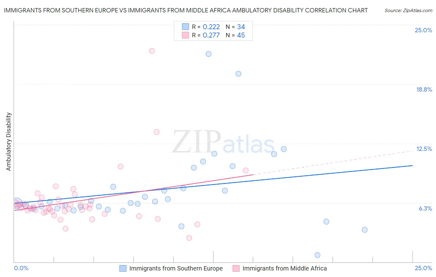 Immigrants from Southern Europe vs Immigrants from Middle Africa Ambulatory Disability