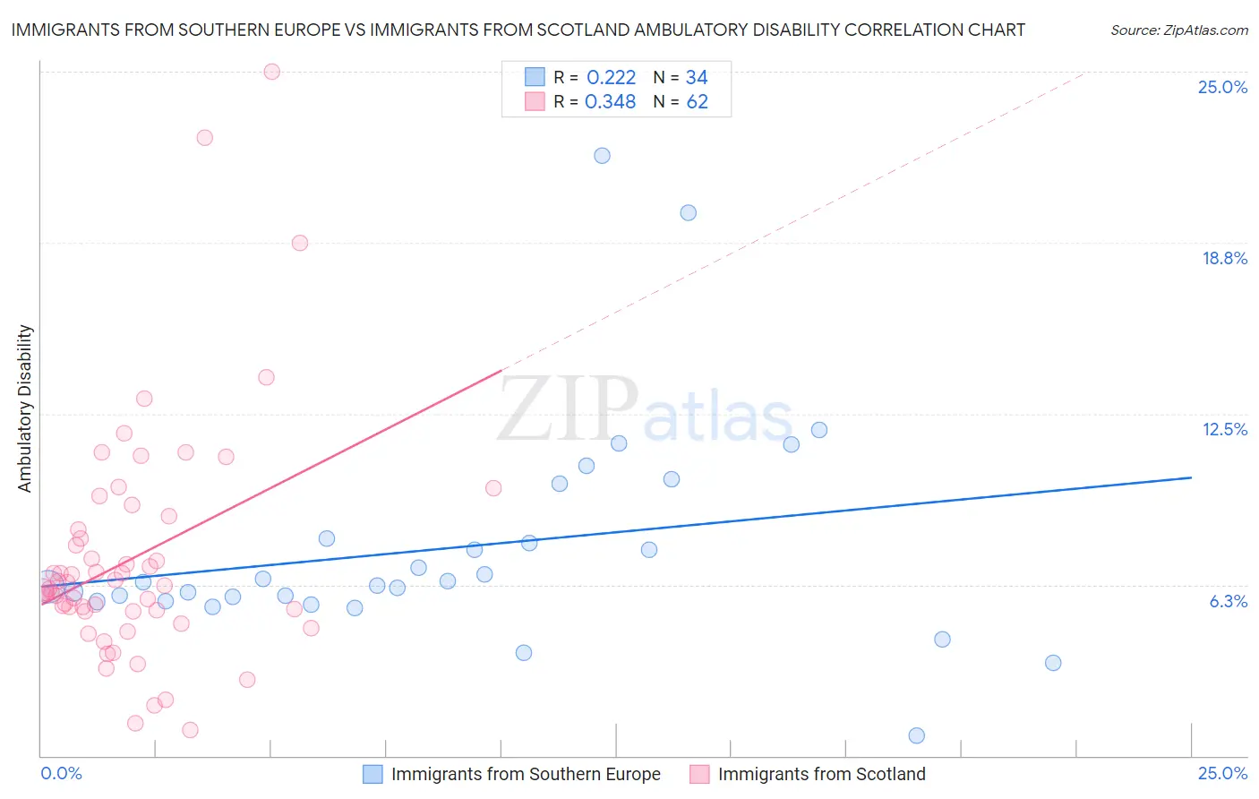 Immigrants from Southern Europe vs Immigrants from Scotland Ambulatory Disability