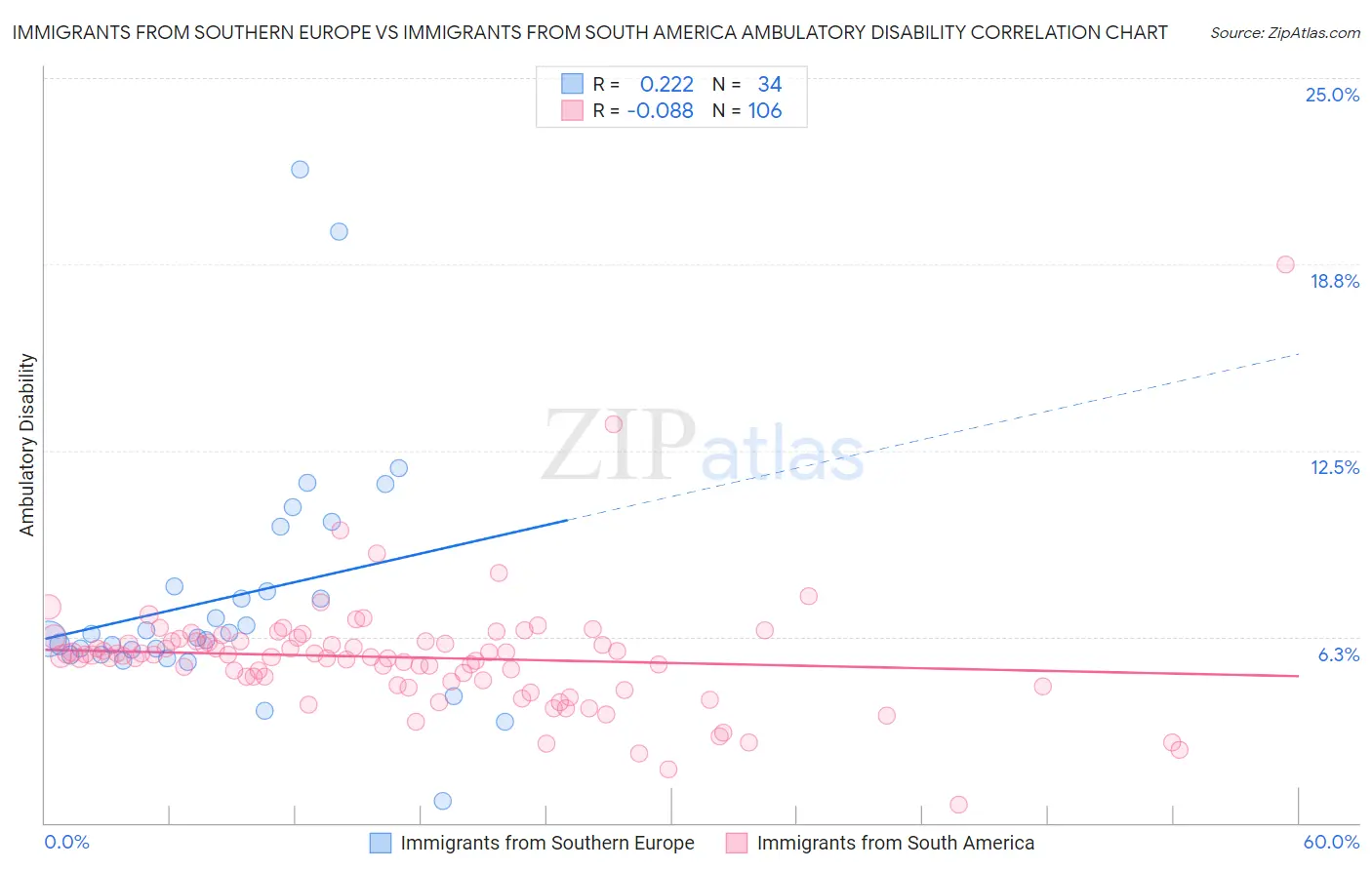 Immigrants from Southern Europe vs Immigrants from South America Ambulatory Disability