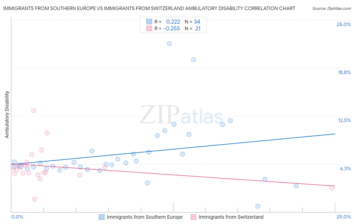 Immigrants from Southern Europe vs Immigrants from Switzerland Ambulatory Disability