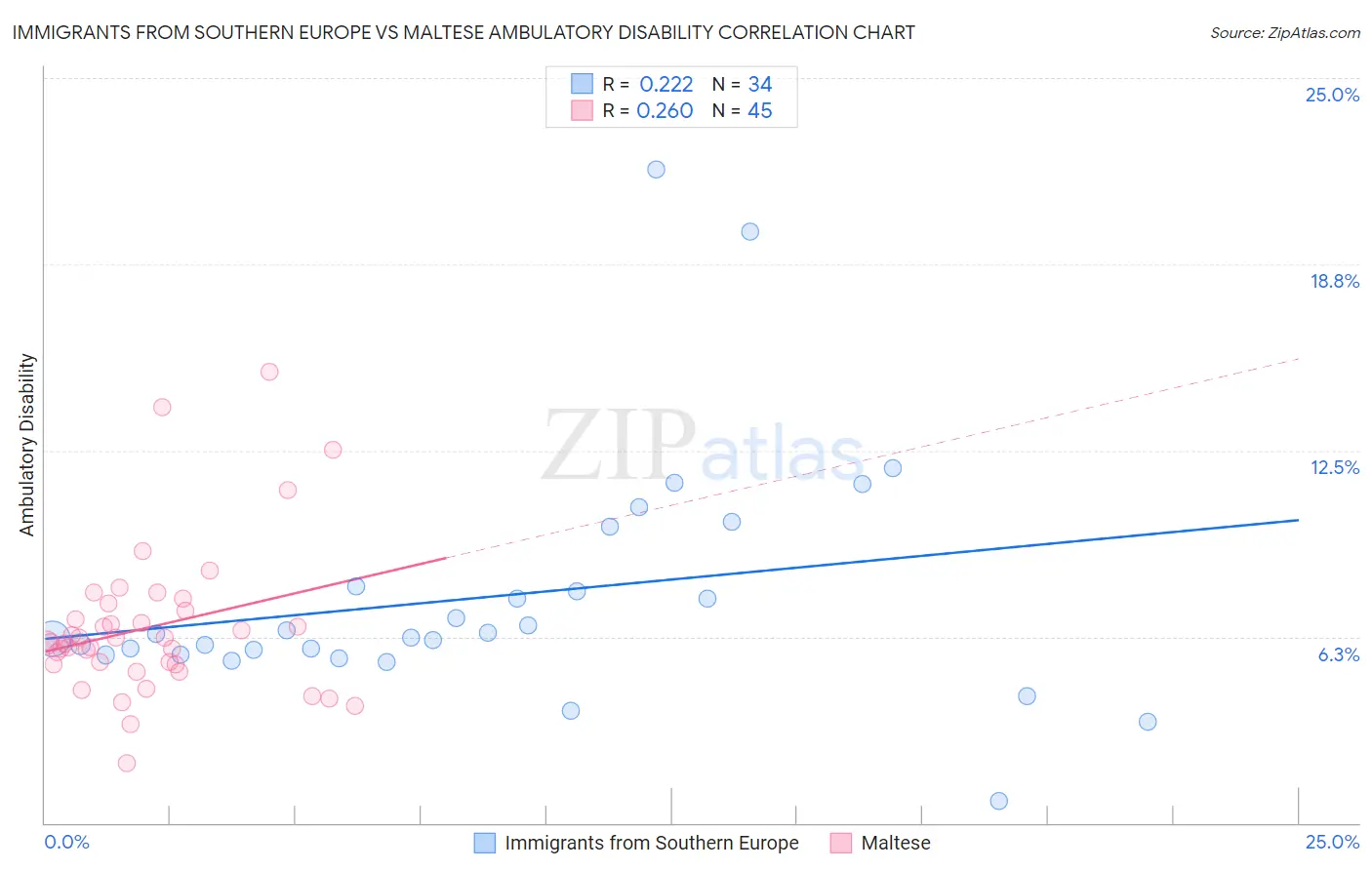 Immigrants from Southern Europe vs Maltese Ambulatory Disability