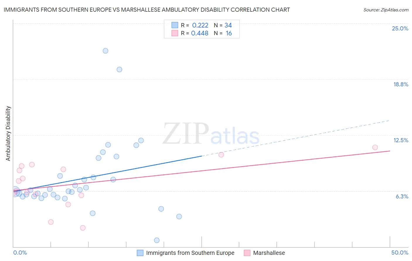 Immigrants from Southern Europe vs Marshallese Ambulatory Disability