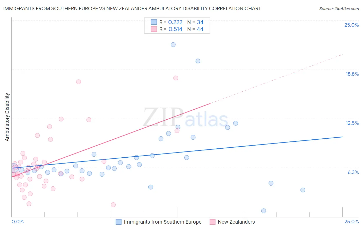 Immigrants from Southern Europe vs New Zealander Ambulatory Disability