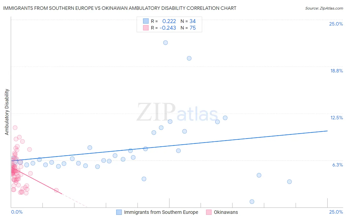 Immigrants from Southern Europe vs Okinawan Ambulatory Disability