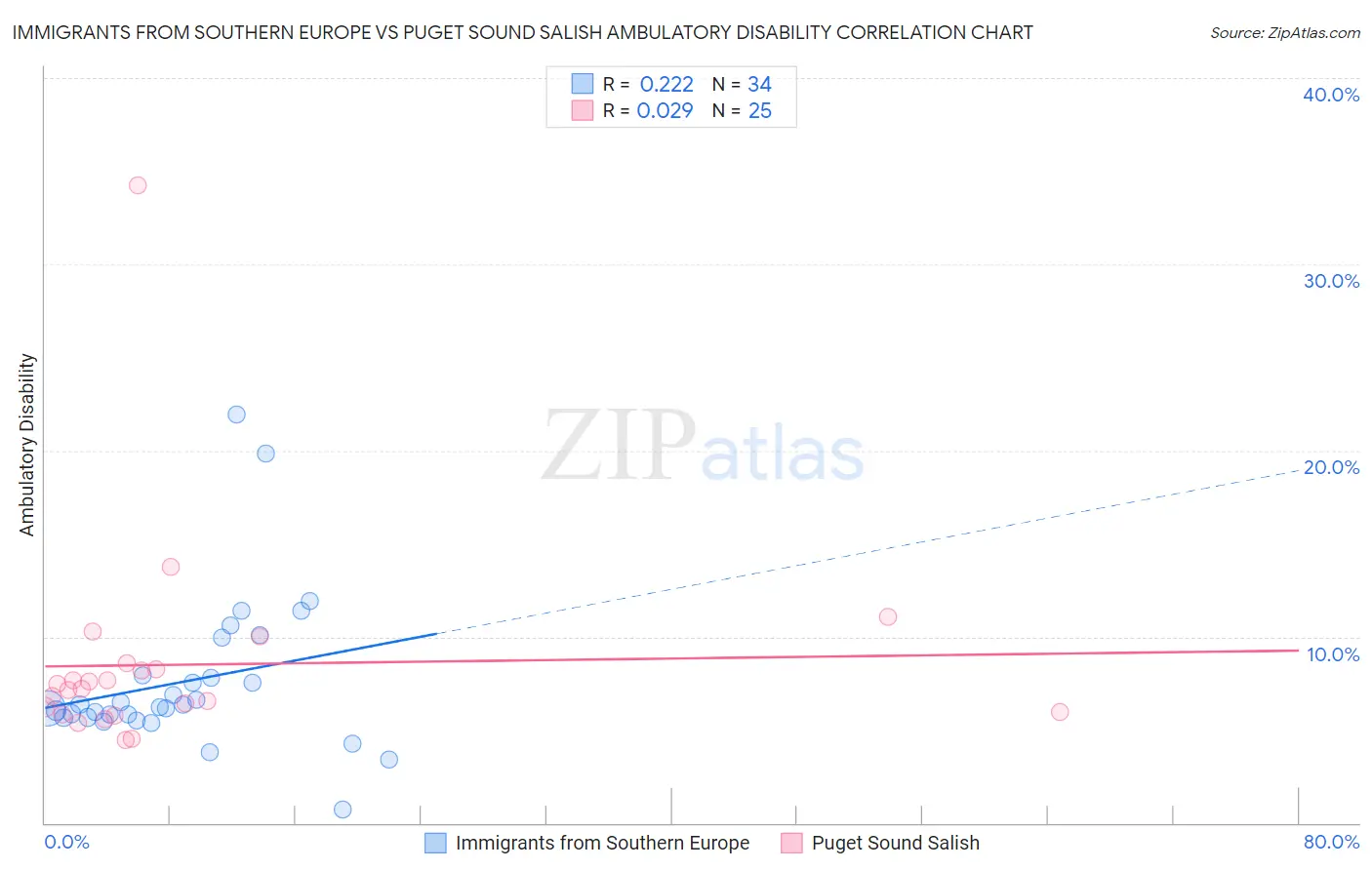 Immigrants from Southern Europe vs Puget Sound Salish Ambulatory Disability