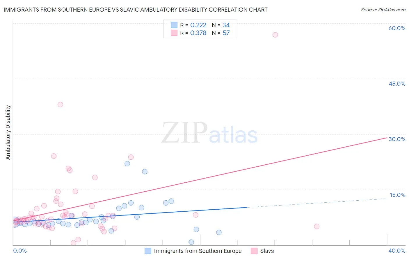 Immigrants from Southern Europe vs Slavic Ambulatory Disability