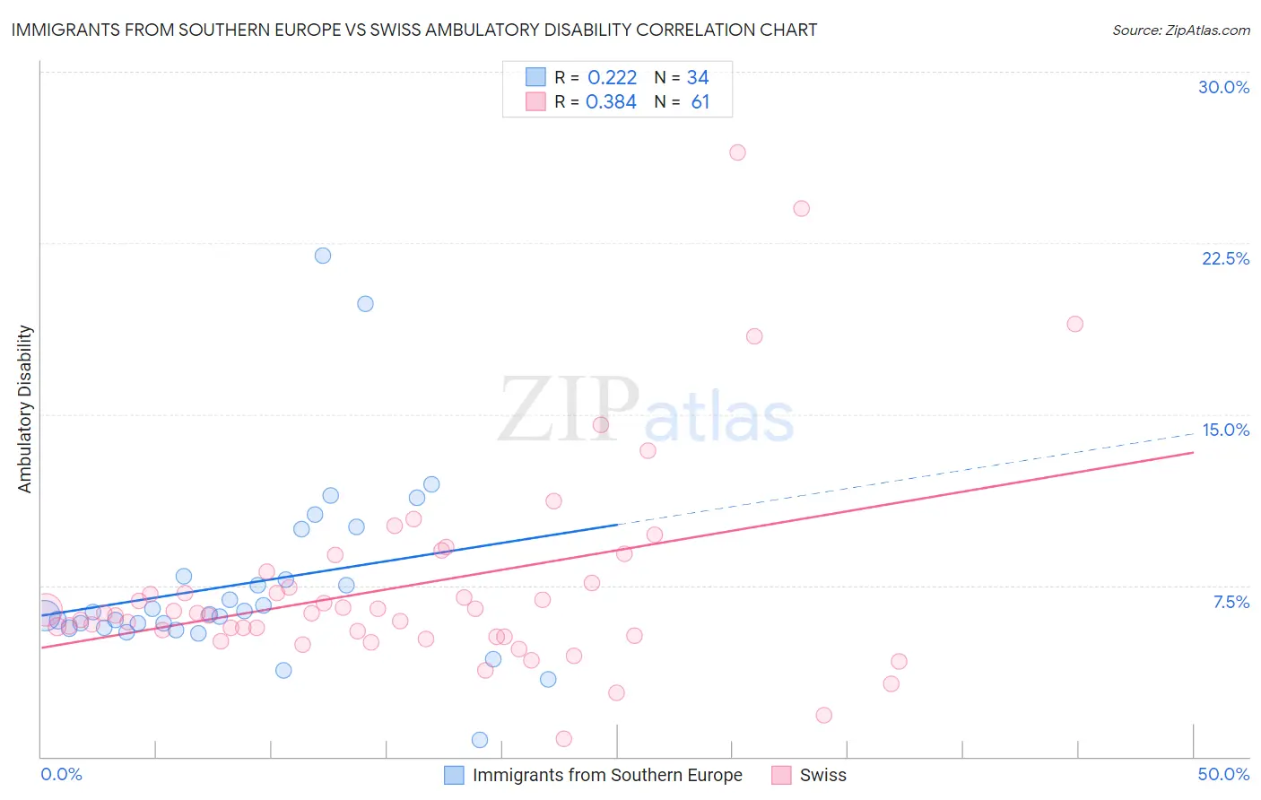 Immigrants from Southern Europe vs Swiss Ambulatory Disability